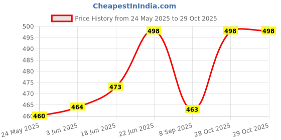 flipkart.com vishal handicraft Handcrafted mosaic decorated glass hanging light Pendants Ceiling Lamp Pendants Ceiling Lamp vishal handicraft Price History Graph from 24 May 2025 to 28 Oct 2025