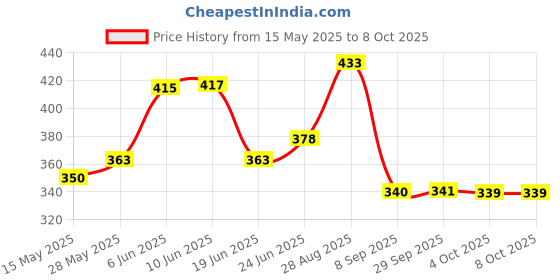 flipkart.com vishal handicraft Mosaic Mushroom Shape Bedside Turkish Table Lamp vishal handicraft Price History Graph from 15 May 2025 to 8 Oct 2025