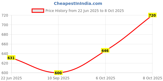 flipkart.com vishal handicraft Pack Of 1 Handcrafted Pendants Ceiling Lamp vishal handicraft Price History Graph from 22 Jun 2025 to 6 Oct 2025