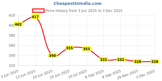 flipkart.com vishal handicraft Traditional Handicraft Home Decor Glass Table Lamp Beautiful Mosaic Oval Shape Home Decor Table Lamp for Bedroom Table Lamp vishal handicraft Price History Graph from 3 Jun 2025 to 2 Dec 2025