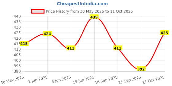 flipkart.com vishal india craft Kathak Ghungroo vishal india craft Price History Graph from 30 May 2025 to 11 Oct 2025