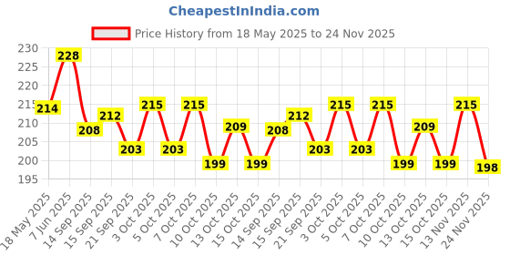 flipkart.com vishal india mart Diya Brass (Pack of 2) Table Diya Set vishal india mart Price History Graph from 18 May 2025 to 24 Nov 2025