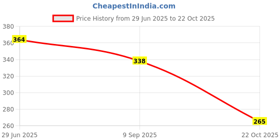 flipkart.com vishal india mart Kathak Ghungroo vishal india mart Price History Graph from 29 Jun 2025 to 22 Oct 2025