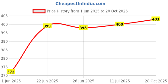 flipkart.com vishal india mart Kathak Ghungroo vishal india mart Price History Graph from 1 Jun 2025 to 28 Oct 2025