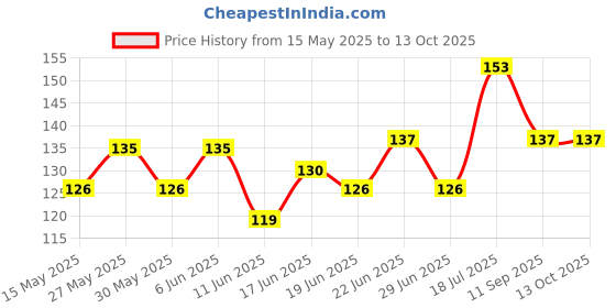 flipkart.com VISHAL INDIA MART M_damroo002-1-vishal Damaru Price History Graph from 15 May 2025 to 13 Oct 2025