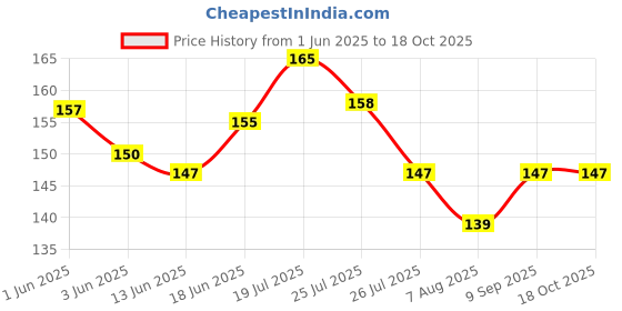 flipkart.com VISHAL INDIA MART M_damroo003-1-vishal Damaru Price History Graph from 1 Jun 2025 to 18 Oct 2025
