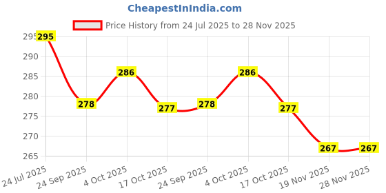 flipkart.com vishal international 220 TC Cotton Double Striped Flat Bedsheet vishal international Price History Graph from 24 Jul 2025 to 28 Nov 2025