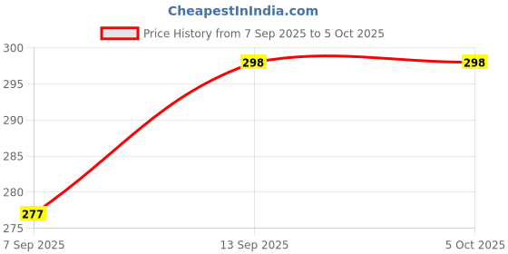 flipkart.com VISHAL leptop keybor Wired USB Laptop-size Laptop Keyboard Compatible with Laptop Price History Graph from 7 Sep 2025 to 5 Oct 2025