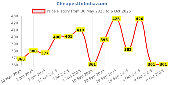 flipkart.com vishal Level Laser Plastic Horizon Vertical Measure Tape Aligner Bubbles Ruler Multifunction Leveler Tool (Black) Laser Level Pro Magnetic Engineer's Precision Level vishal Price History Graph from 30 May 2025 to 5 Oct 2025