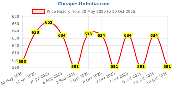 flipkart.com vishal Liquid Prismatic Military Type Lensatic compass Compass vishal Price History Graph from 30 May 2025 to 9 Oct 2025