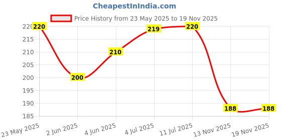 flipkart.com vishal mart CNC Bike Mount Holder for Navigation 360 Degree Rotating Handlebar Metal Stand Bike Mobile Holder vishal mart Price History Graph from 23 May 2025 to 18 Nov 2025