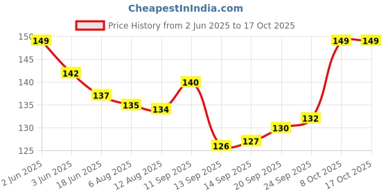 flipkart.com vishal Men Low Cut, Ankle Length, Peds/Footie/No-Show vishal Price History Graph from 2 Jun 2025 to 14 Oct 2025