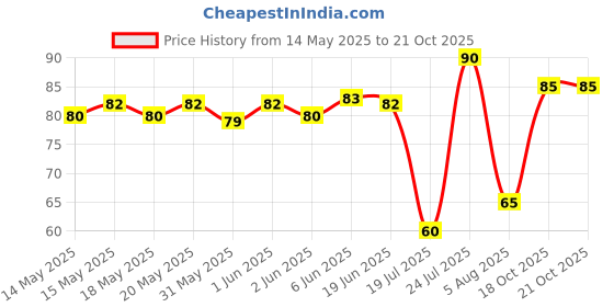 flipkart.com vishal Men Solid Low Cut, Ankle Length, Peds/Footie/No-Show vishal Price History Graph from 14 May 2025 to 18 Oct 2025