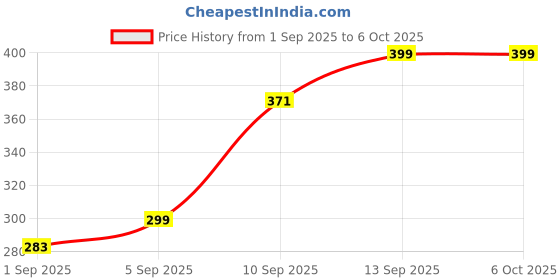 flipkart.com VISHAL Qq Wired USB Standard Multi-device Keyboard Compatible with Laptop Price History Graph from 1 Sep 2025 to 6 Oct 2025