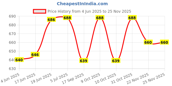 flipkart.com vishal smart mall Poem Doll Singing vishal smart mall Price History Graph from 4 Jun 2025 to 24 Nov 2025