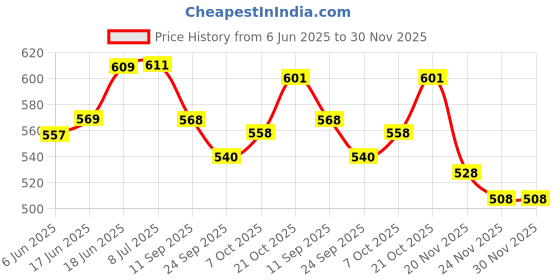 flipkart.com vishal smart mall Soft Girl Singing Songs Baby Doll Toy vishal smart mall Price History Graph from 6 Jun 2025 to 29 Nov 2025