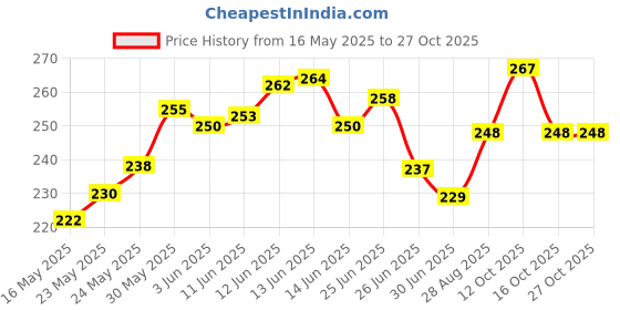 flipkart.com fulkiza Vishal Smart Mall Star Master Dream Rotating Night Lamp fulkiza Price History Graph from 16 May 2025 to 27 Oct 2025