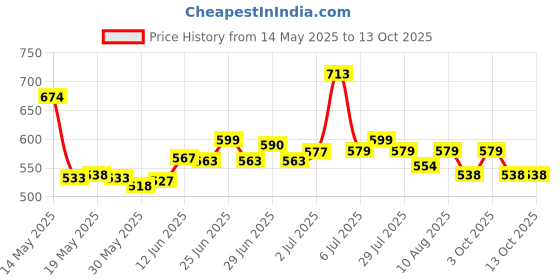 flipkart.com vishal sports Hurdles for Training, Hurdles for Athletics, 6" And + SOCCER CONE 6PCS FREE PVC Speed Hurdles vishal sports Price History Graph from 14 May 2025 to 13 Oct 2025