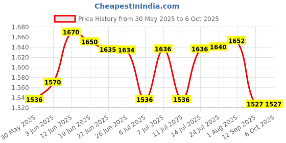 flipkart.com vishal Survey Chian - Jareeb Measuring Chian - Engineers Chian - 20 Meter Deluxe Height Gauge vishal Price History Graph from 30 May 2025 to 5 Oct 2025