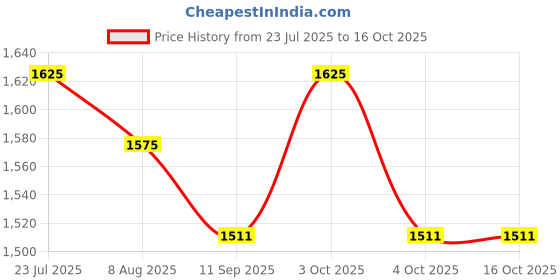 flipkart.com vishal Survey Drawing and Nautical MART Brunton Compass 75mm with Leatherette Case Compass vishal Price History Graph from 23 Jul 2025 to 15 Oct 2025