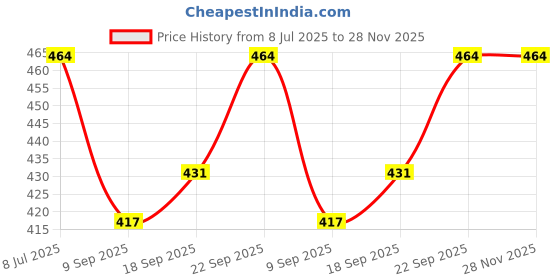 flipkart.com vishal toyss 1:32 Scale Die-Cast Beach Patrol Jeep Toy Car - With Metal Body, Pullback Action vishal toyss Price History Graph from 8 Jul 2025 to 28 Nov 2025