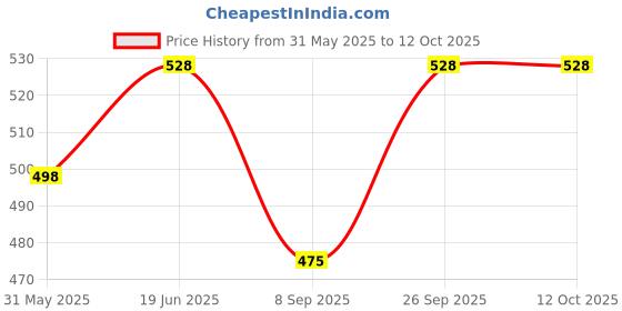 flipkart.com vishal toyss Metal Car Toy 1/32 Scale with Door Opening, Pull Back Die Cast Realistic Model vishal toyss Price History Graph from 31 May 2025 to 11 Oct 2025