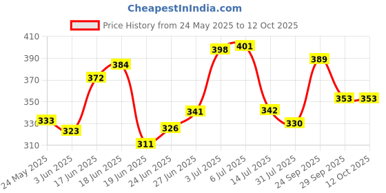 flipkart.com vishal toyss Thar car Toy for Kids in diecast Metal, openable Doors, 1:32, Pack of 1 vishal toyss Price History Graph from 24 May 2025 to 11 Oct 2025