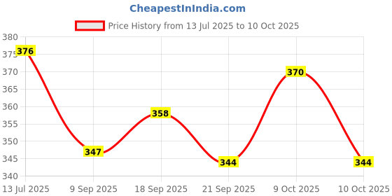 flipkart.com vishal toyss Thar Car Toy for Kids – Mini Metal Model with Openable Doors & Pull-Back Action vishal toyss Price History Graph from 13 Jul 2025 to 10 Oct 2025