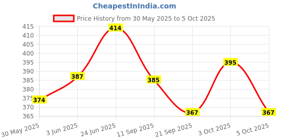 flipkart.com vishal toyss Thar Toy Car for Kids – Small Metal Model with Openable Doors – Durable Die-Cast vishal toyss Price History Graph from 30 May 2025 to 5 Oct 2025