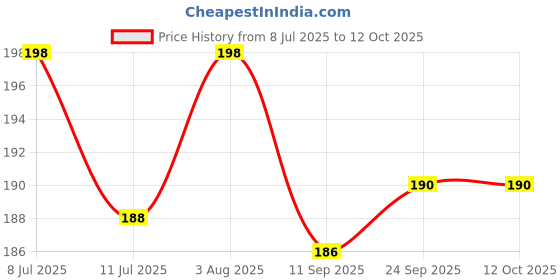 flipkart.com vishal trend Cartoon Colouring Book Set of 10 vishal trend Price History Graph from 8 Jul 2025 to 12 Oct 2025
