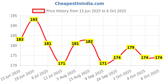 flipkart.com vishal trend Colouring Book Set of 8 vishal trend Price History Graph from 15 Jun 2025 to 5 Oct 2025