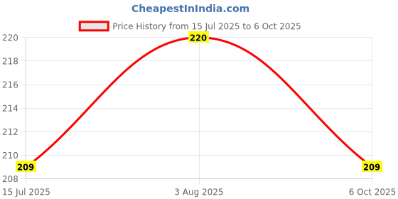 flipkart.com vishal trend Combo of 10 books "Colouring Book" Set of 10 Coloring Book. "Free colur Box." vishal trend Price History Graph from 15 Jul 2025 to 6 Oct 2025