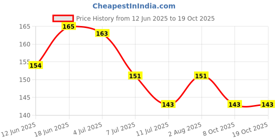 flipkart.com vishal trend Set Of 8 Colouring For Kids In English | 2 To 5 Year old Children . vishal trend Price History Graph from 12 Jun 2025 to 17 Oct 2025