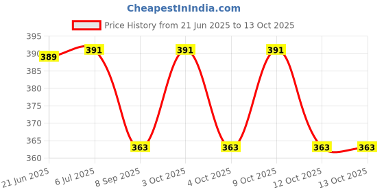 flipkart.com vishal Trough Magnetic Compass/Magnetic Compass Survey/Plane Table Magnetic Compass Compass vishal Price History Graph from 21 Jun 2025 to 13 Oct 2025