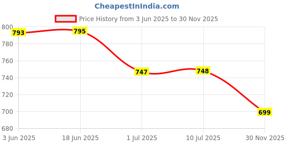 flipkart.com vishalam Non stick induction base appam paarkal 7 cavity Paniarakkal 0.25 L capacity 25 cm diameter vishalam Price History Graph from 3 Jun 2025 to 30 Nov 2025