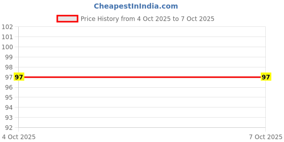 flipkart.com vishal_co Beanie vishal_co Price History Graph from 4 Oct 2025 to 6 Oct 2025