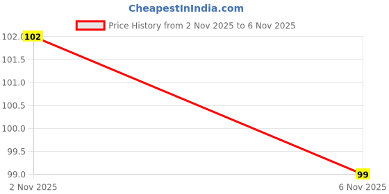 flipkart.com vishal_co Beanie vishal_co Price History Graph from 2 Nov 2025 to 6 Nov 2025
