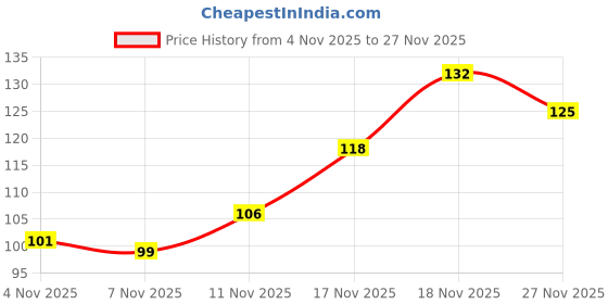 flipkart.com vishal_co Solid Beanie vishal_co Price History Graph from 4 Nov 2025 to 27 Nov 2025