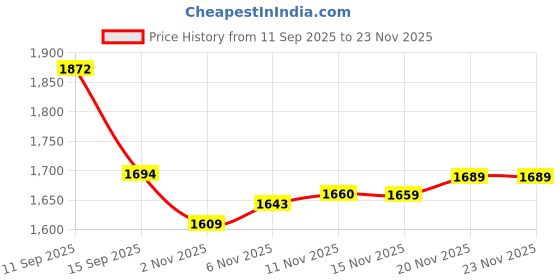 flipkart.com vishalfit Flat Bench 7920 Flat Fitness Bench vishalfit Price History Graph from 11 Sep 2025 to 23 Nov 2025