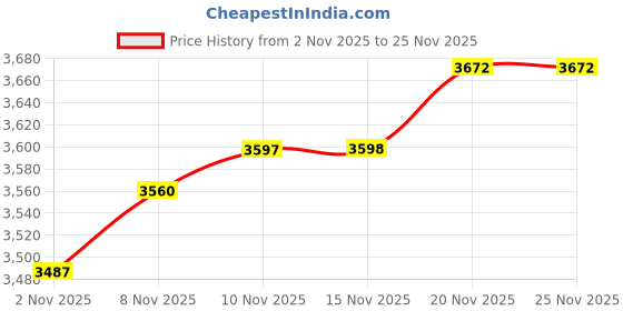 flipkart.com vishalfit VISHAL FIT HOME GYM WORKOUT Multipurpose Fitness Bench vishalfit Price History Graph from 2 Nov 2025 to 23 Nov 2025
