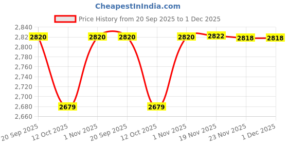 flipkart.com vishalkidsworld HPOTWHEELS YELLOW vishalkidsworld Price History Graph from 20 Sep 2025 to 1 Dec 2025