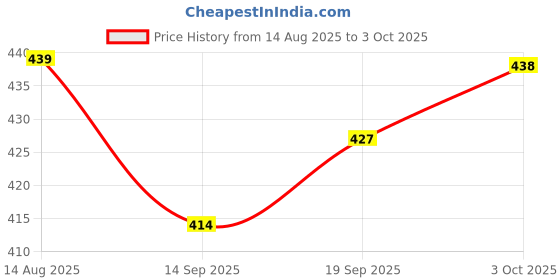 flipkart.com vishaltoys Die Cast Mini G Wagon Car with Pushback Action | 1:36 Alloy Metal Toy Car vishaltoys Price History Graph from 14 Aug 2025 to 3 Oct 2025