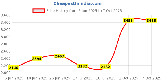 flipkart.com vishaltoys E88-New Pro Version dronWith Dual Camera Drones For Adults dron_a4b vishaltoys Price History Graph from 5 Jun 2025 to 7 Oct 2025