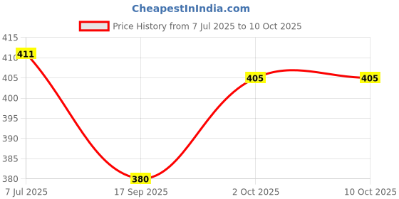 flipkart.com vishaltoys Land Rover Defender Simulation Metal Car - Realistic Openable Doors and Dynamic vishaltoys Price History Graph from 7 Jul 2025 to 9 Oct 2025