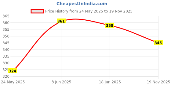 flipkart.com vishaltoys Premium Defender Diecast Model Car, 1:36 Scale, Openable Doors & Pull-Back vishaltoys Price History Graph from 24 May 2025 to 19 Nov 2025
