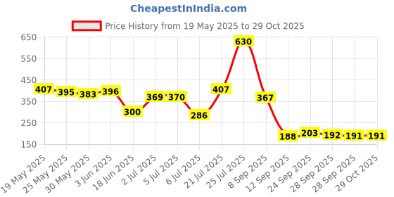 flipkart.com adivasi vishavabhri Fast Hair Growth and Dandruff ControlHair Oil adivasi Price History Graph from 19 May 2025 to 28 Oct 2025