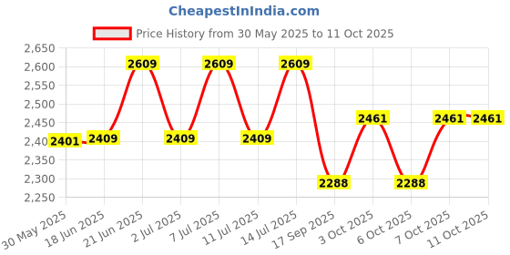 flipkart.com vishawan utensils 9940071955 Tea Urn vishawan utensils Price History Graph from 30 May 2025 to 11 Oct 2025
