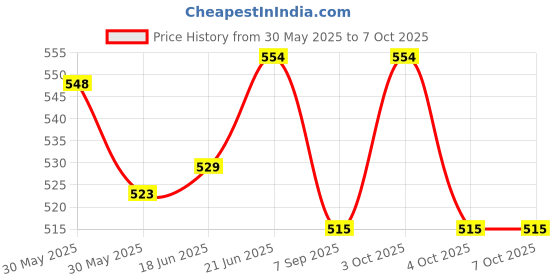 flipkart.com vishbin 58 cm Lamp Base vishbin Price History Graph from 30 May 2025 to 7 Oct 2025