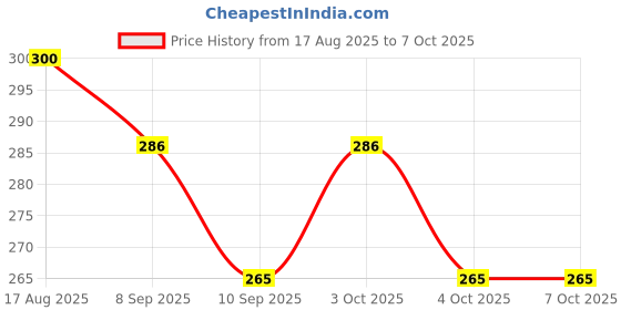 flipkart.com vishbin Broken Head Screw Extractor Faucet Angle Valve Wire Extractor Pipe & Tubing Tools & Accs - Broken Screw Extractor vishbin Price History Graph from 17 Aug 2025 to 7 Oct 2025