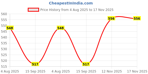 flipkart.com vishbin Collagen Overnight Face Mask Face Shaping Mask vishbin Price History Graph from 4 Aug 2025 to 17 Nov 2025